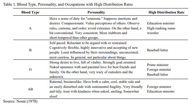 Blood Type and Its Major Traits of Personality (Nomi)