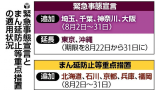 긴급사태선언 4개 지역 추가하는 일본, 도쿄/오키나와는 8/31까지 연장